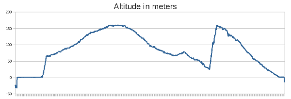 Altitude in meters